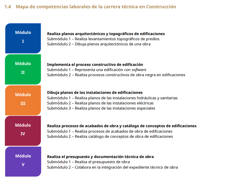 Mapa de competencias laborales (Módulos)